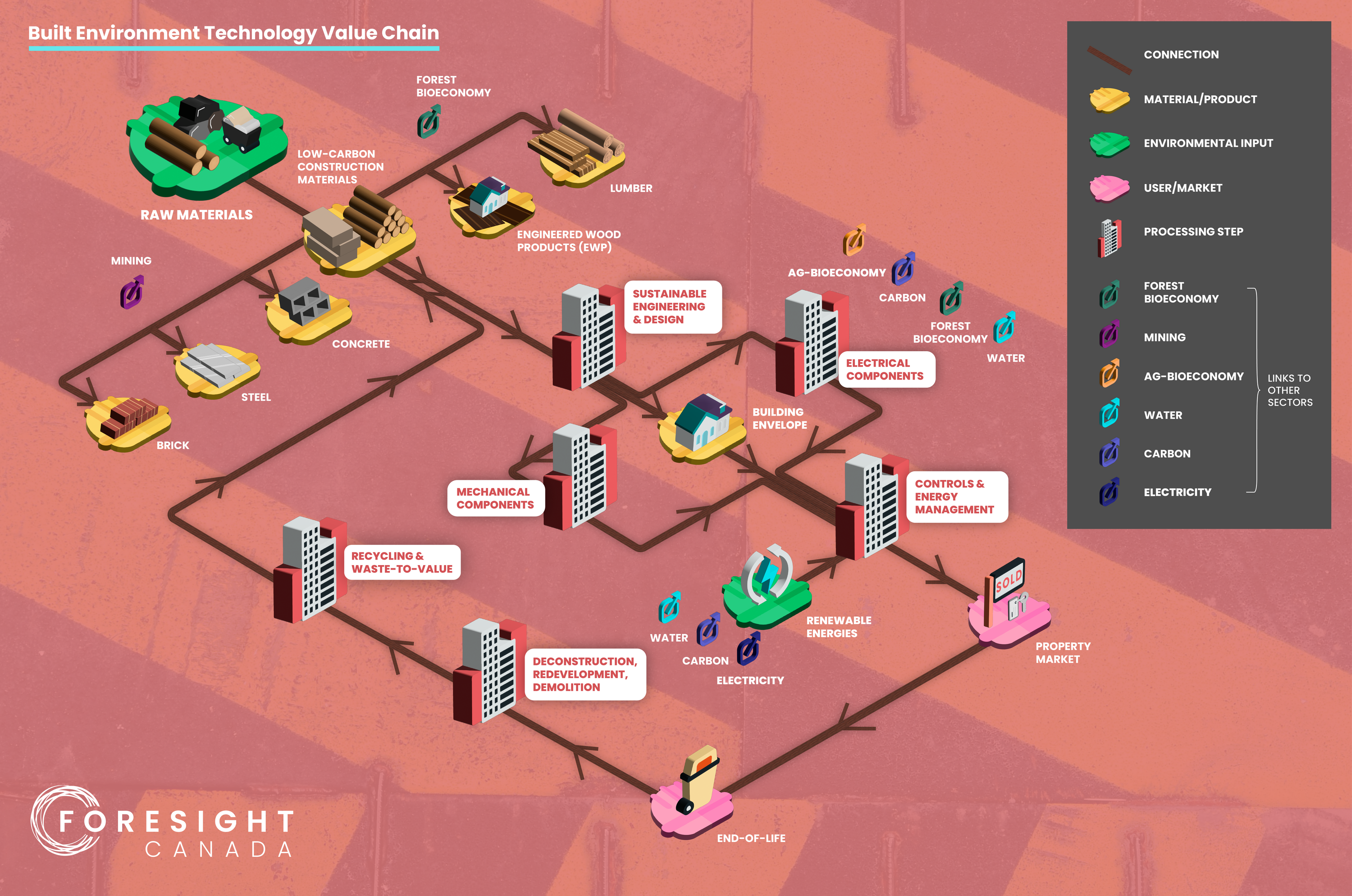 Energy Storage for Built Environment: The Value Chain
