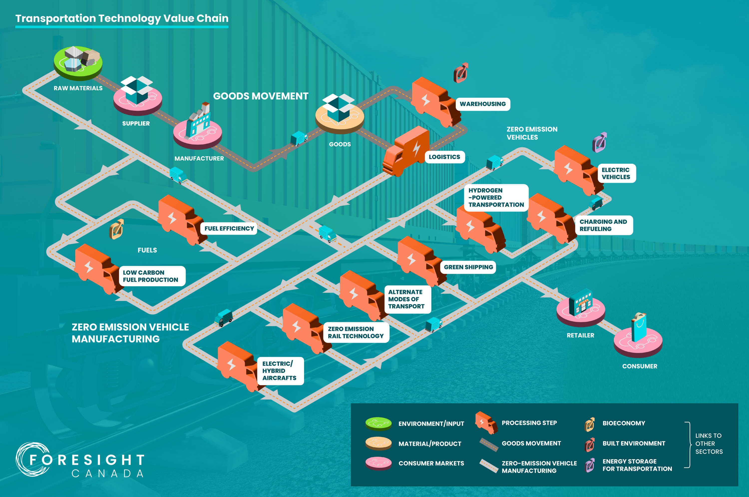 Transportation Technology: The Value Chain