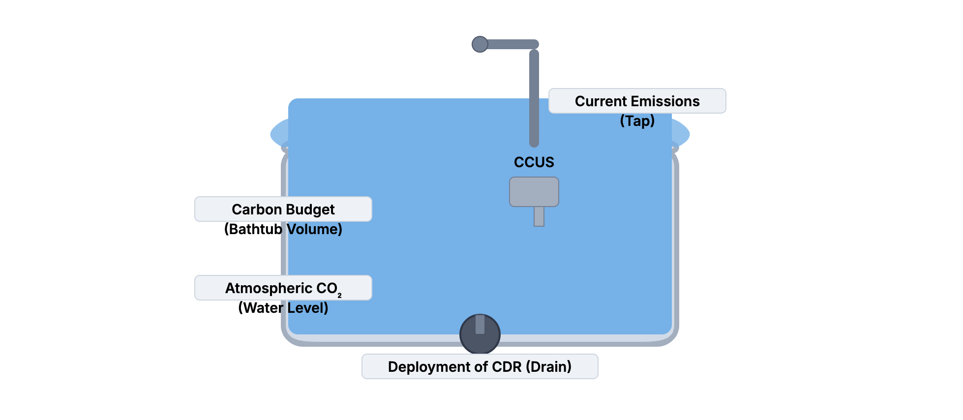 Carbon Management bathtub analogy.
