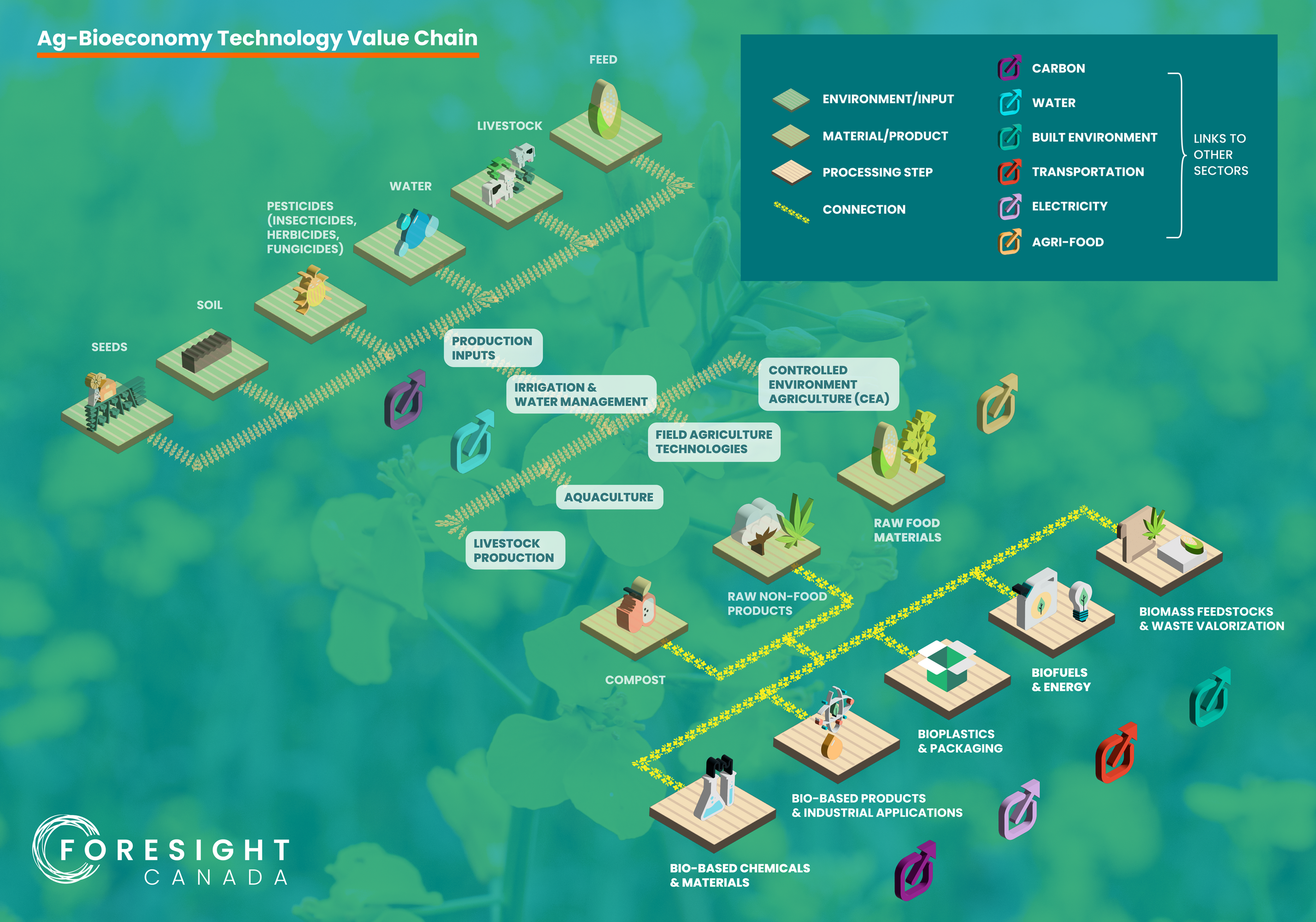 Ag-Bioeconomy: The Value Chain