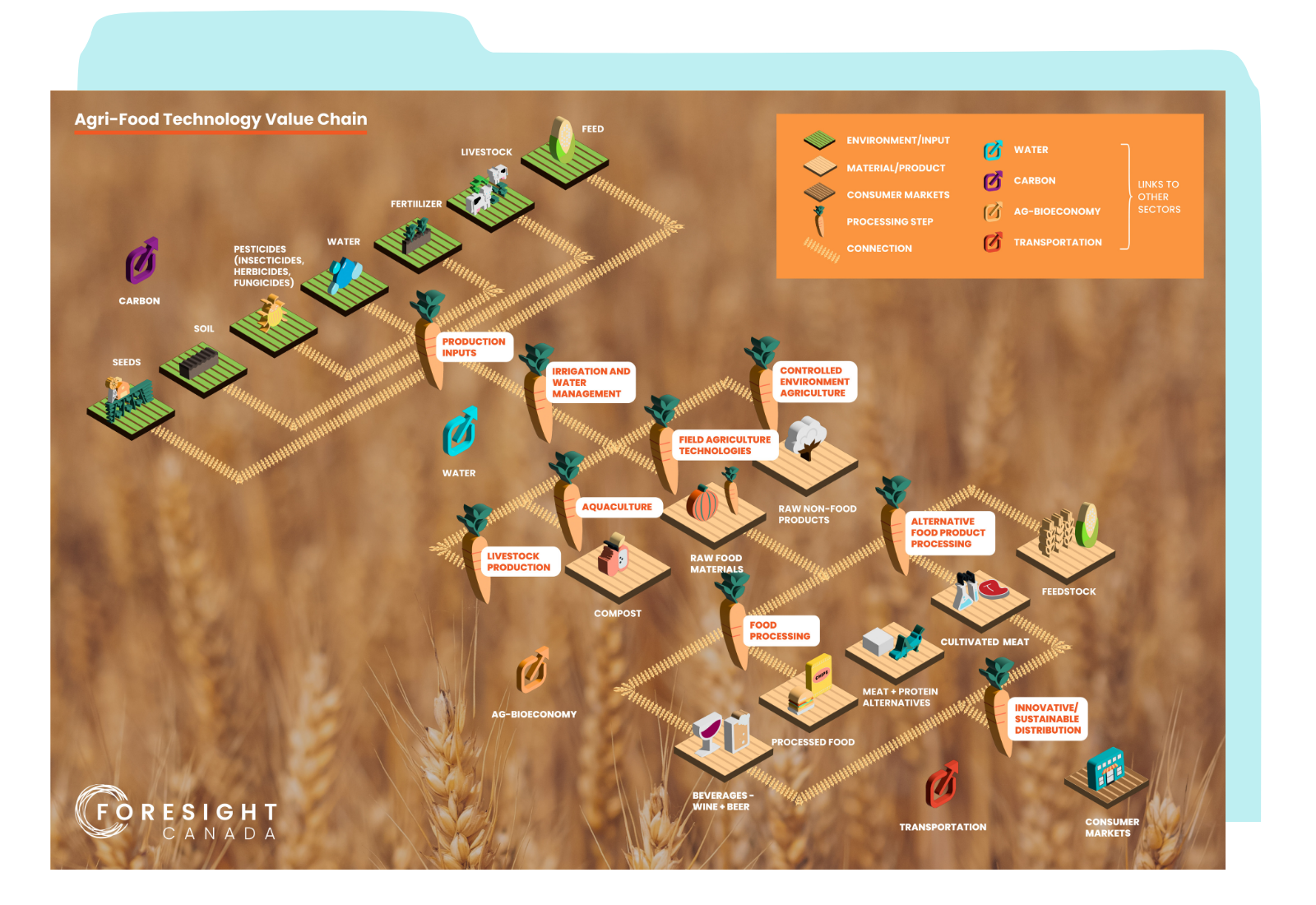 Agri-Food Technology Value Chain