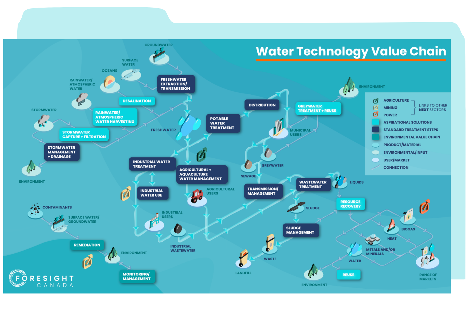 Water Tech Value Chain