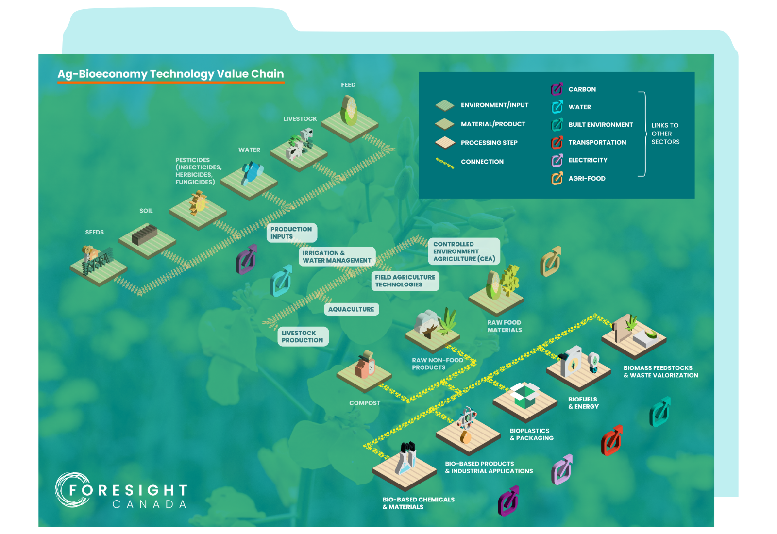 Ag-Bioeconomy Technology Value Chain