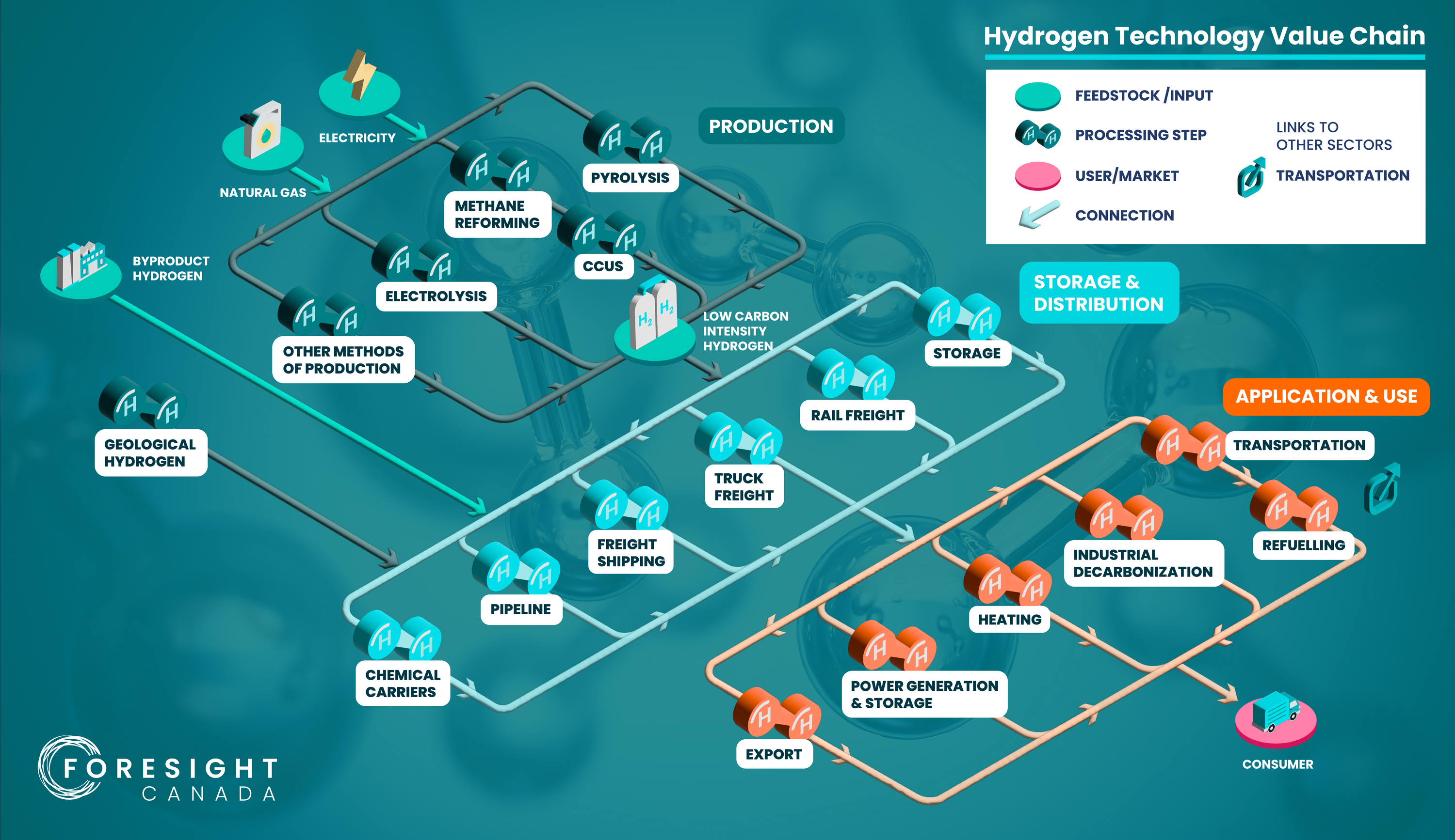 Hydrogen Technology: The Value Chain