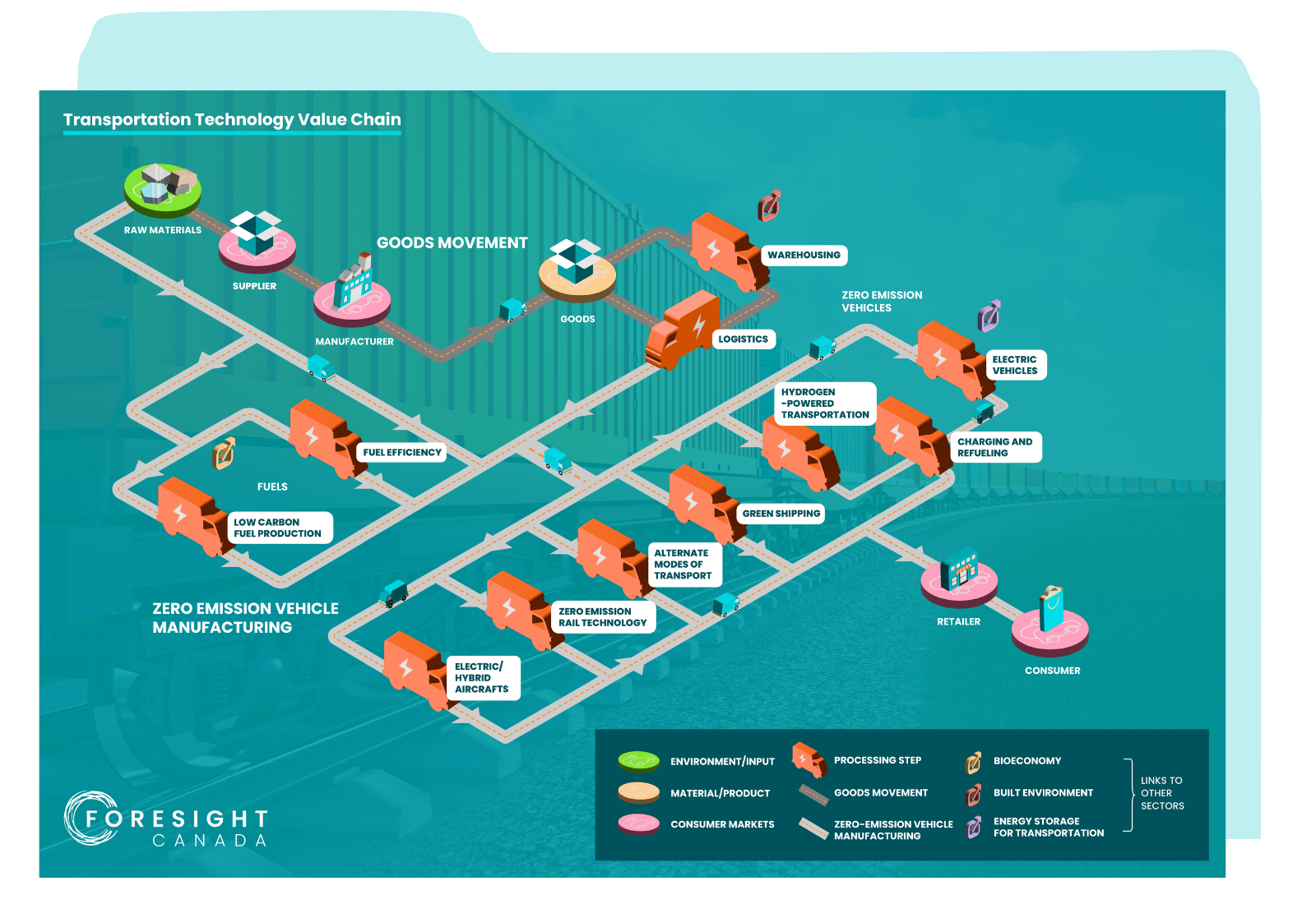 Transportation Value Chain