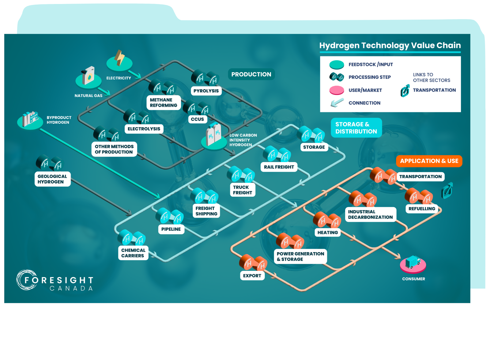 Hydrogen Value Chain