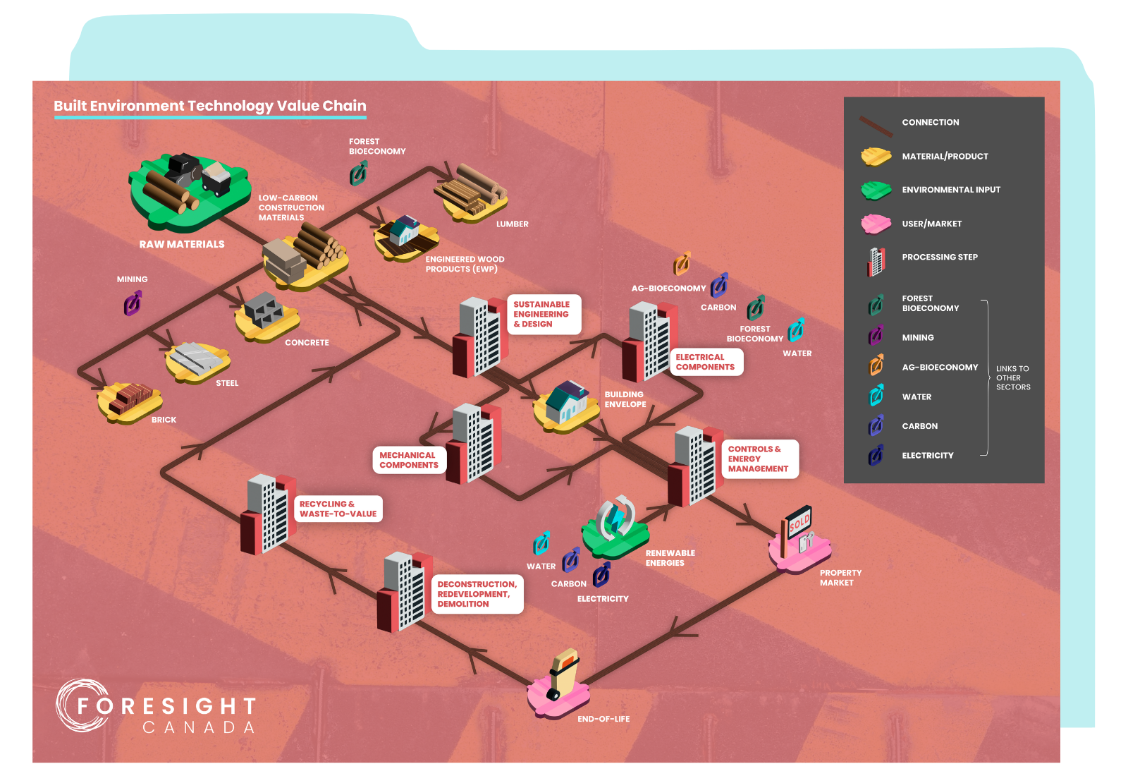 Built Environment Value Chain