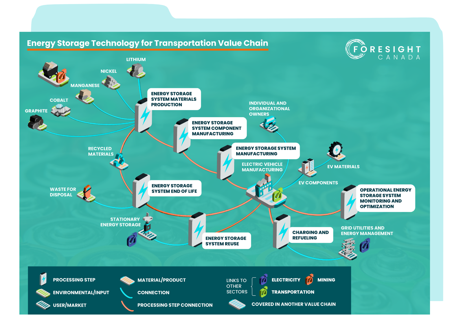 Energy Storage for Transportation Value Chain